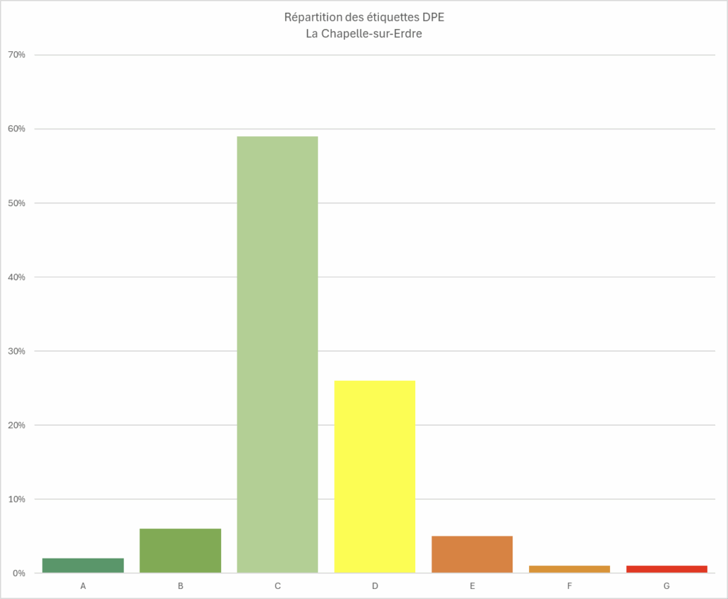 Répartition des étiquettes DPE à La Chapelle-sur-Erdre