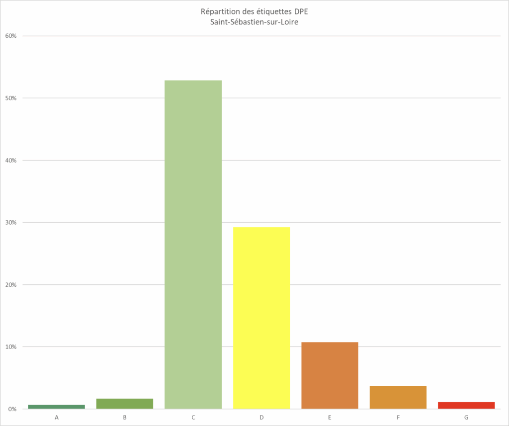 Répartition des étiquettes DPE à Saint-Sébastien-sur-Loire