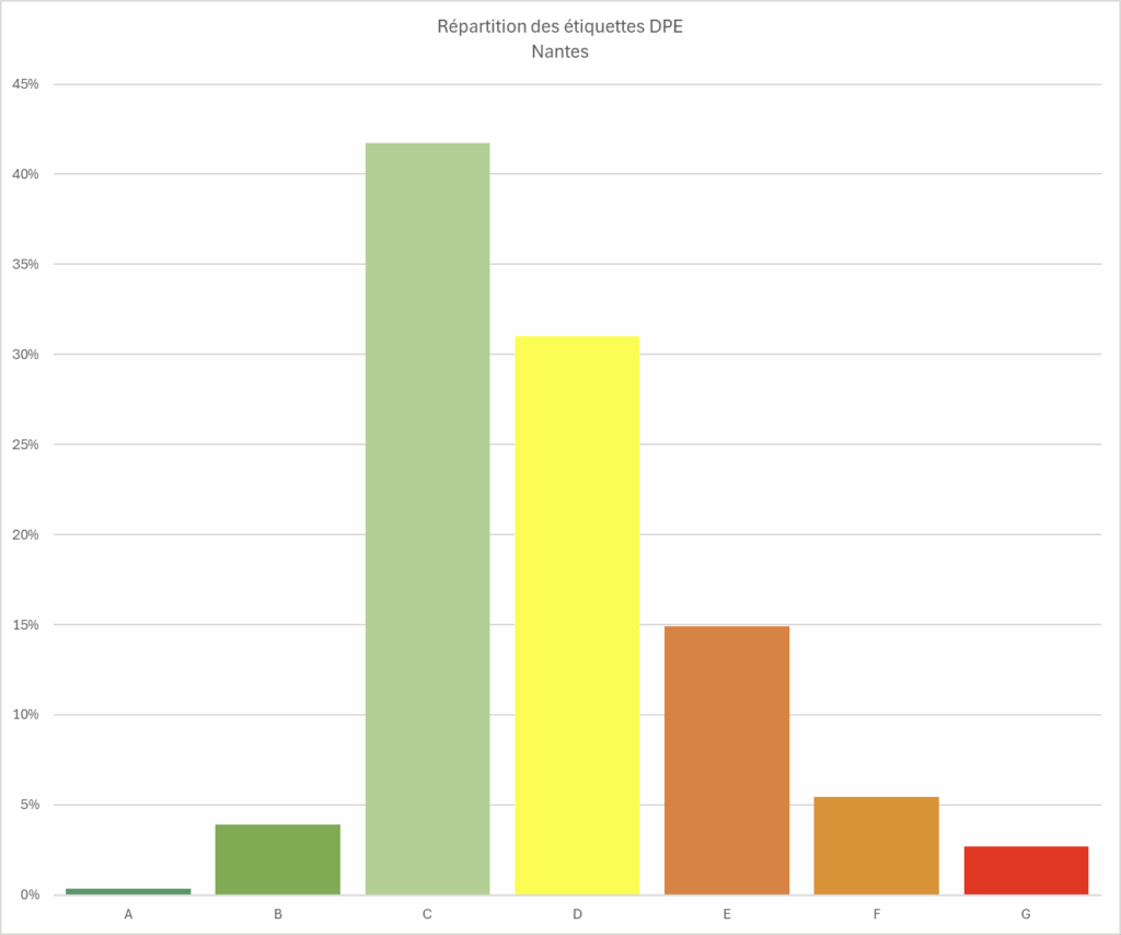 Répartition des étiquettes DPE à Nantes