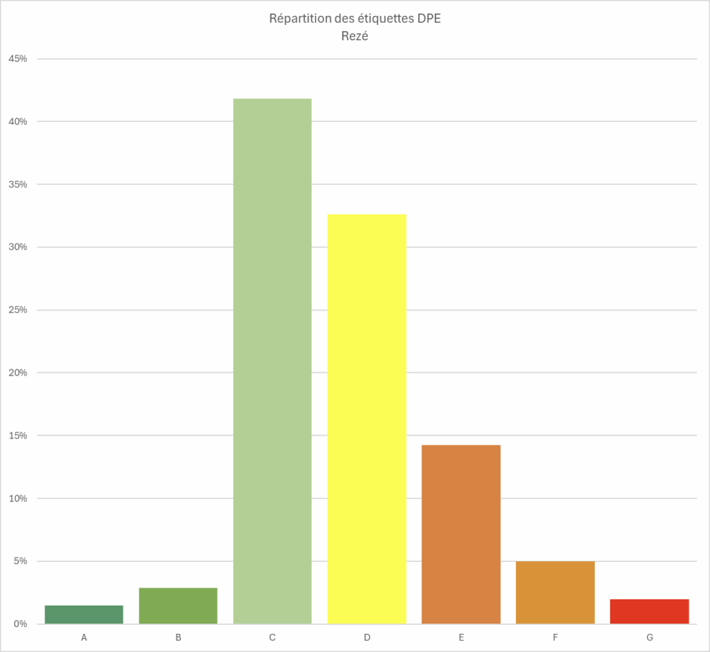 Répartition des étiquettes DPE à Rezé