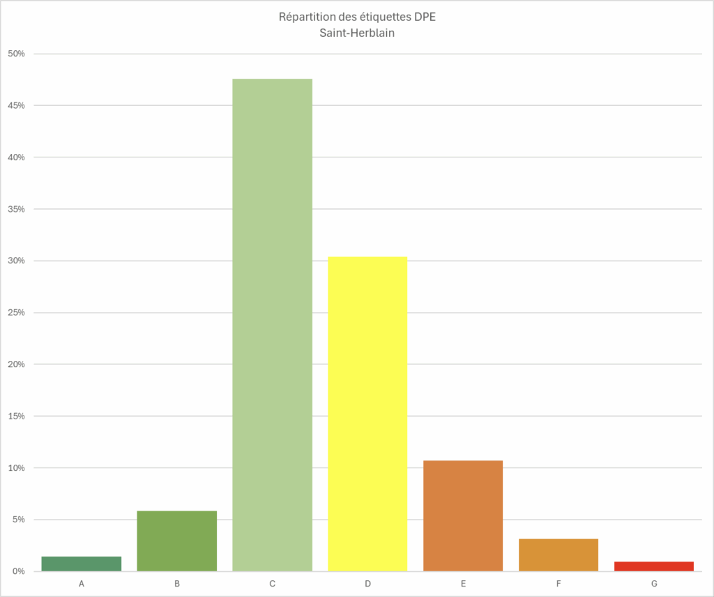 Répartition des étiquettes DPE à Saint-Herblain