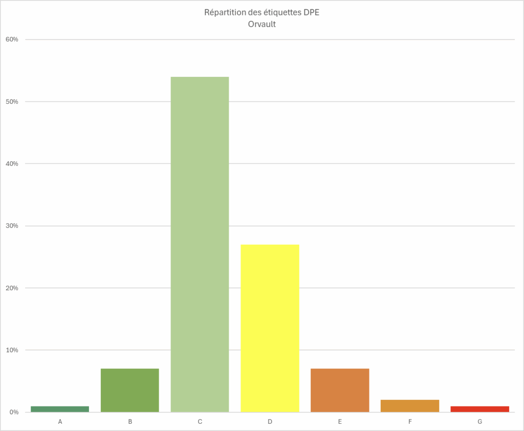 Répartition des étiquettes DPE à Orvault