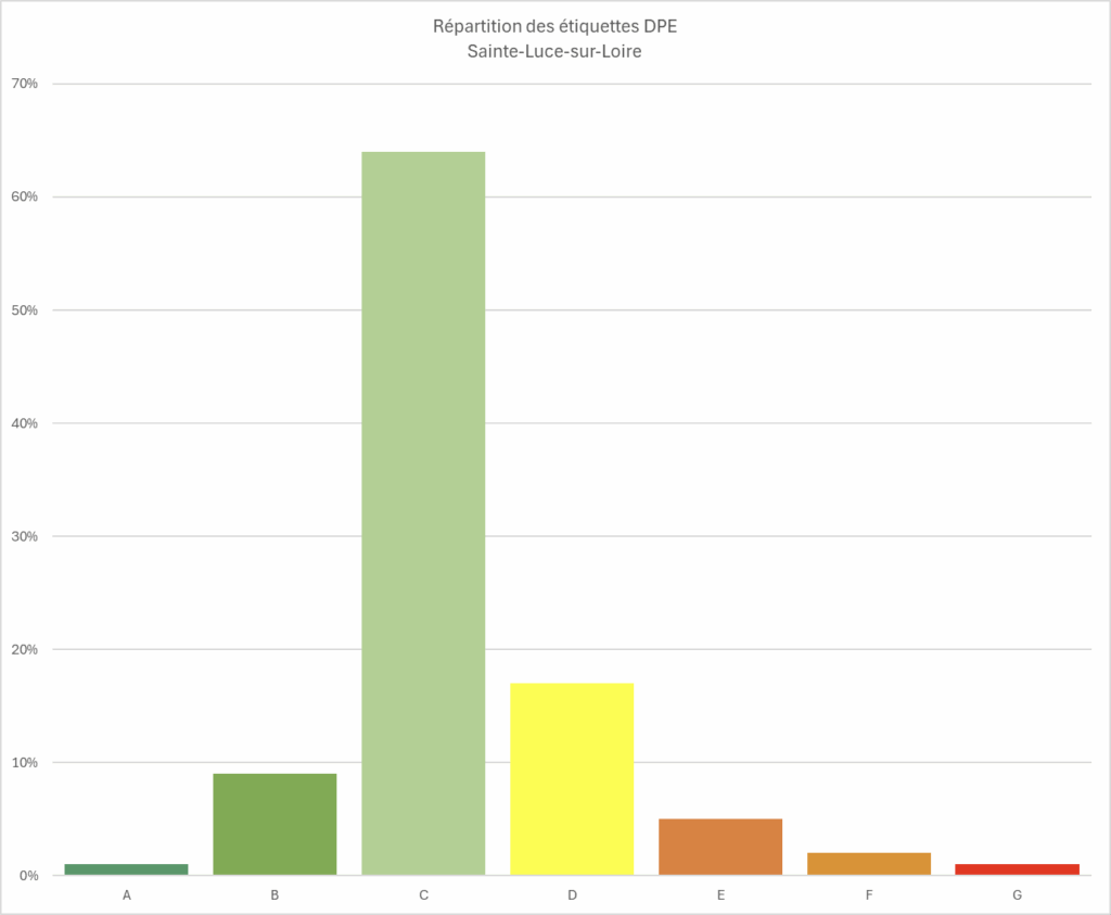 Répartition des étiquettes DPE à Sainte-Luce-sur-Loire