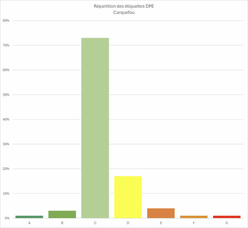Répartition des étiquettes DPE à Carquefou
