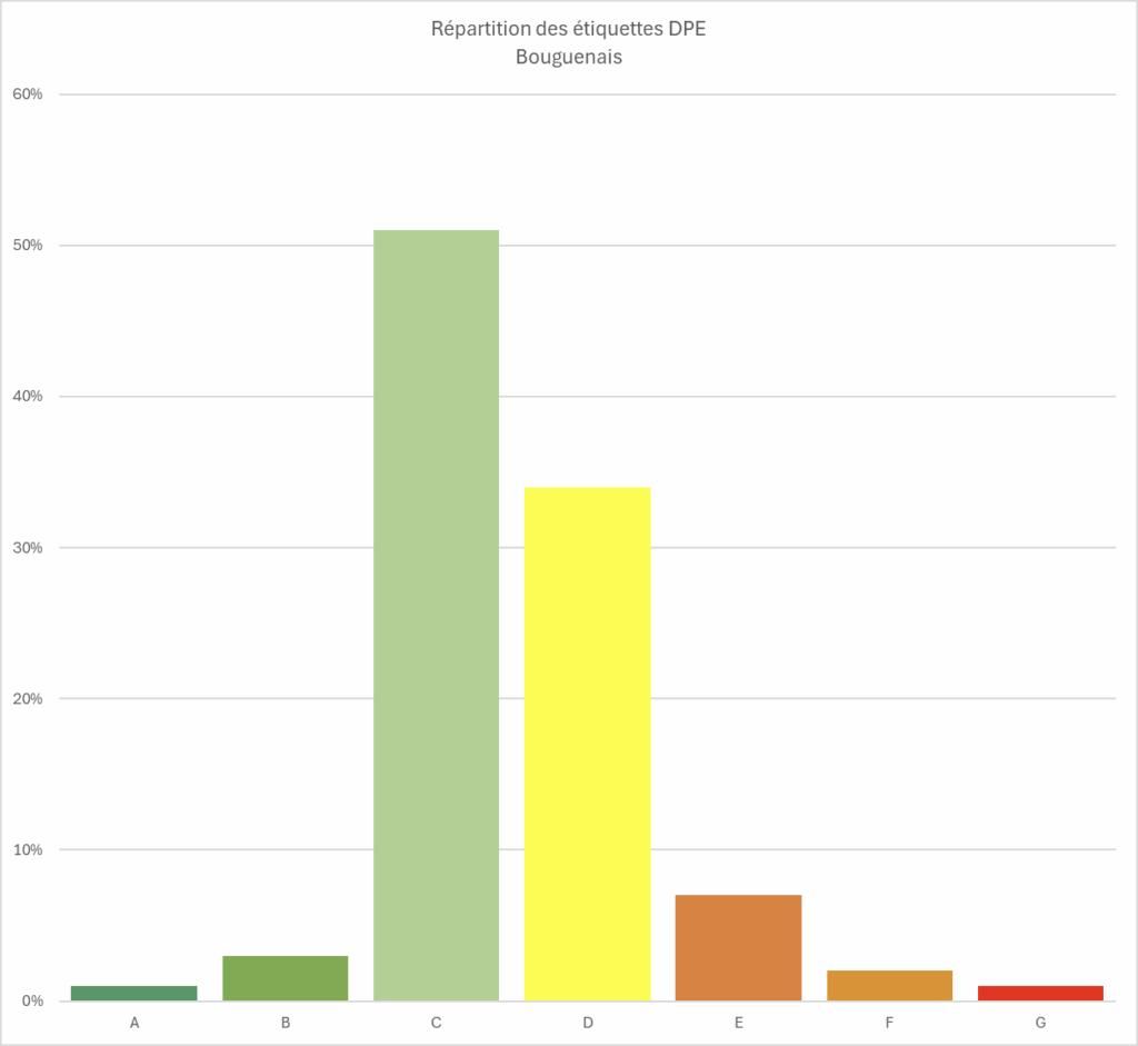 Répartition des étiquettes DPE à Bouguenais