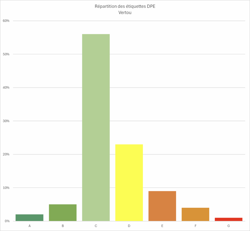 Répartition des étiquettes DPE à Vertou