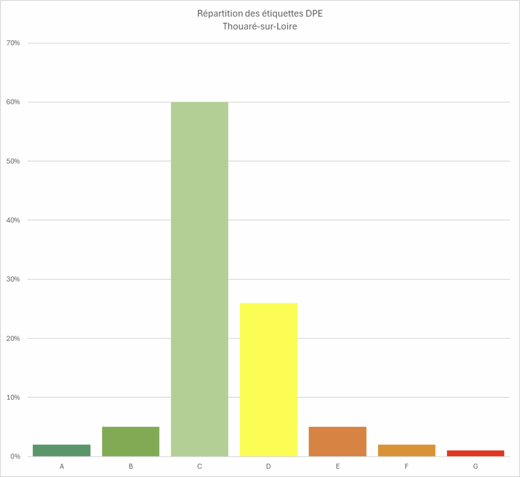 Répartition des étiquettes DPE à Thouaré-sur-Loire